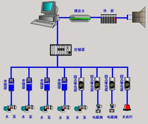 變頻器在音樂(lè )噴泉中的應用